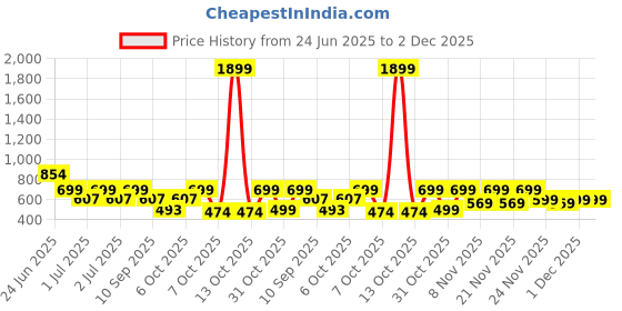 myntra.com Nauti Nati Boys Printed Short Sleeves Pure Cotton T-shirt With Trouser nauti nati Price History Graph from 24 Jun 2025 to 2 Dec 2025