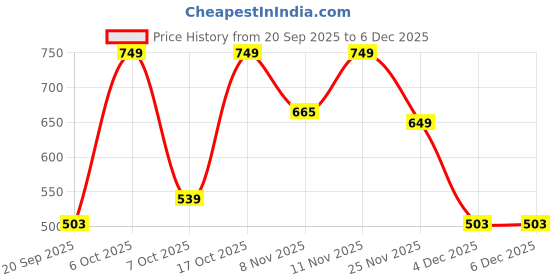 myntra.com Nauti Nati Boys Printed Short Sleeves T-shirt With Joggers nauti nati Price History Graph from 20 Sep 2025 to 5 Dec 2025