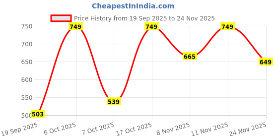 myntra.com Nauti Nati Boys Printed Short Sleeves T-shirt With Shorts nauti nati Price History Graph from 19 Sep 2025 to 24 Nov 2025