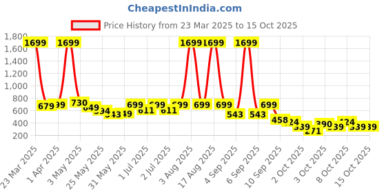 myntra.com Nauti Nati Boys Printed Sleepsuit nauti nati Price History Graph from 23 Mar 2025 to 15 Oct 2025