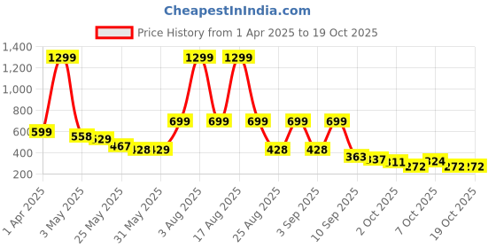 myntra.com Nauti Nati Boys Printed Sleepsuit nauti nati Price History Graph from 1 Apr 2025 to 17 Oct 2025
