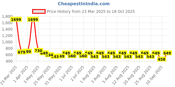 myntra.com Nauti Nati Boys Printed Sleepsuit nauti nati Price History Graph from 23 Mar 2025 to 18 Oct 2025