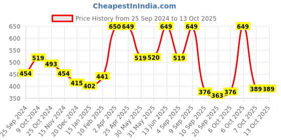 myntra.com Nauti Nati Boys Printed Sweatshirt nauti nati Price History Graph from 25 Sep 2024 to 13 Oct 2025