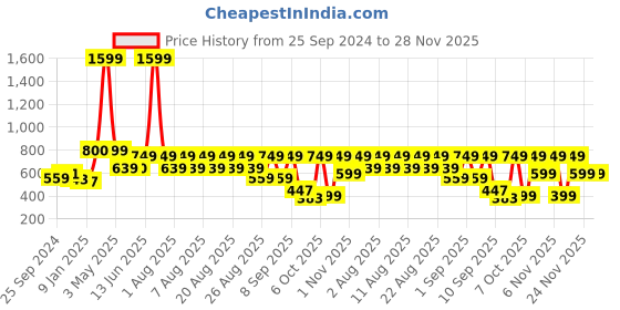 myntra.com Nauti Nati Boys Printed Sweatshirt nauti nati Price History Graph from 25 Sep 2024 to 28 Nov 2025