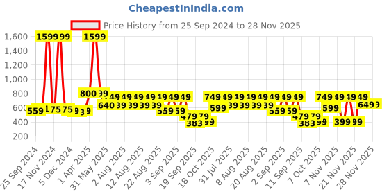 myntra.com Nauti Nati Boys Printed Sweatshirt nauti nati Price History Graph from 25 Sep 2024 to 28 Nov 2025
