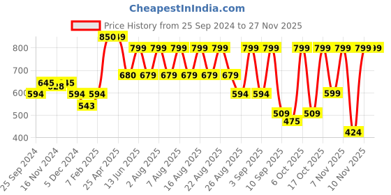 myntra.com Nauti Nati Boys Printed Sweatshirt nauti nati Price History Graph from 25 Sep 2024 to 27 Nov 2025