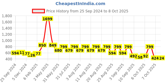 myntra.com Nauti Nati Boys Printed Sweatshirt nauti nati Price History Graph from 25 Sep 2024 to 4 Oct 2025