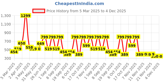 myntra.com Nauti Nati Boys Printed Sweatshirt nauti nati Price History Graph from 5 Mar 2025 to 3 Dec 2025