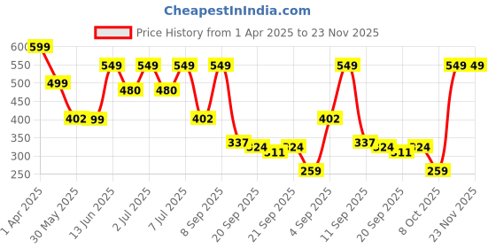 myntra.com Nauti Nati Boys Printed T-shirt nauti nati Price History Graph from 1 Apr 2025 to 23 Nov 2025