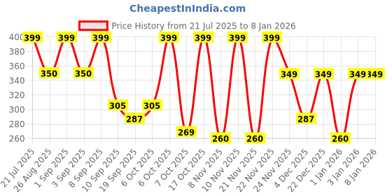 myntra.com Nauti Nati Boys Printed T-shirt nauti nati Price History Graph from 21 Jul 2025 to 4 Jan 2026
