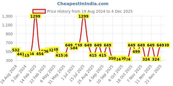 myntra.com Nauti Nati Boys Printed T-shirt with Shorts nauti nati Price History Graph from 19 Aug 2024 to 3 Dec 2025