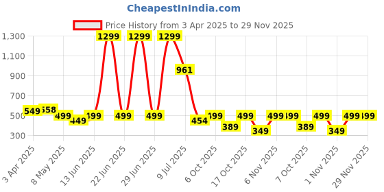 myntra.com Nauti Nati Boys Printed T-shirt with Shorts nauti nati Price History Graph from 3 Apr 2025 to 29 Nov 2025
