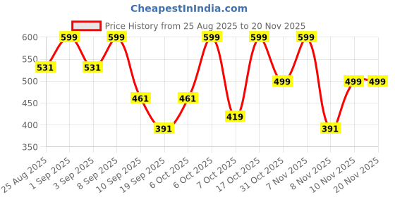 myntra.com Nauti Nati Boys Printed T-shirt with Shorts nauti nati Price History Graph from 25 Aug 2025 to 19 Nov 2025