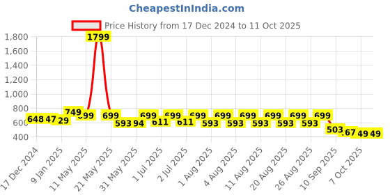 myntra.com Nauti Nati Boys Printed Top with Capris nauti nati Price History Graph from 17 Dec 2024 to 4 Oct 2025