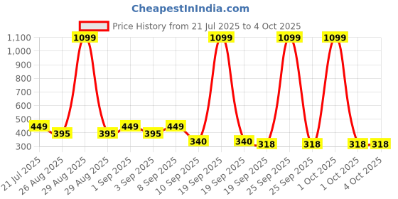 myntra.com Nauti Nati Boys Red Joggers With Mickey Mouse Print nauti nati Price History Graph from 21 Jul 2025 to 4 Oct 2025