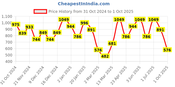 myntra.com Nauti Nati Boys Red Printed Sweatshirt nauti nati Price History Graph from 31 Oct 2024 to 1 Oct 2025