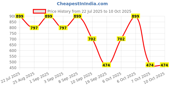 myntra.com Nauti Nati Boys Short Sleeves Shirt With Shorts nauti nati Price History Graph from 22 Jul 2025 to 10 Oct 2025