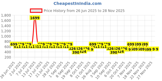 myntra.com Nauti Nati Boys Simba Printed Mid Rise Joggers nauti nati Price History Graph from 26 Jun 2025 to 28 Nov 2025
