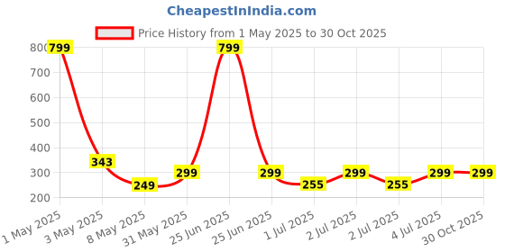 myntra.com Nauti Nati Boys Spider-Man Bio Finish Graphic Printed Round Neck Cotton T-shirt nauti nati Price History Graph from 1 May 2025 to 30 Oct 2025