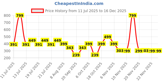 myntra.com Nauti Nati Boys Spider Man Printed Antimicrobial Cotton T-Shirt nauti nati Price History Graph from 11 Jul 2025 to 15 Dec 2025