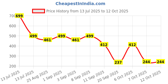 myntra.com Nauti Nati Boys Spider Man Printed Antimicrobial Cotton T-Shirt nauti nati Price History Graph from 13 Jul 2025 to 4 Oct 2025