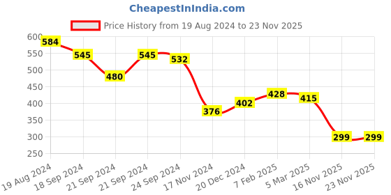 myntra.com Nauti Nati Boys Standard Conversational Printed Pure Cotton Casual Shirt nauti nati Price History Graph from 19 Aug 2024 to 22 Nov 2025