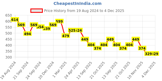 myntra.com Nauti Nati Boys Standard Geometric Printed Roll Up Sleeves Pure Cotton Casual Shirt nauti nati Price History Graph from 19 Aug 2024 to 4 Dec 2025
