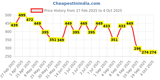 myntra.com Nauti Nati Boys Standard Gingham Checks Opaque Checked Casual Shirt nauti nati Price History Graph from 27 Feb 2025 to 4 Oct 2025
