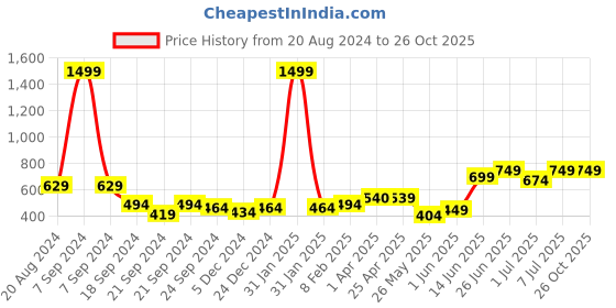 myntra.com Nauti Nati Boys Standard Micro-Ditsy Printed Pure Cotton Casual Shirt nauti nati Price History Graph from 20 Aug 2024 to 24 Oct 2025