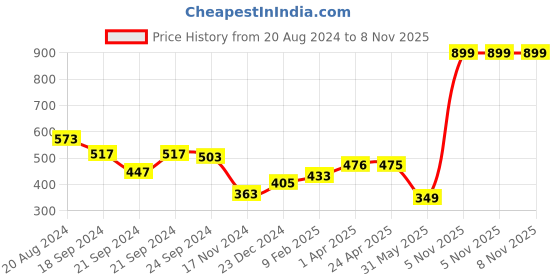 myntra.com Nauti Nati Boys Standard Polka Dots Printed Band Collar Pure Cotton Casual Shirt nauti nati Price History Graph from 20 Aug 2024 to 8 Nov 2025