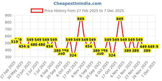 myntra.com Nauti Nati Boys Standard Tartan Checks Opaque Checked Casual Shirt nauti nati Price History Graph from 27 Feb 2025 to 7 Dec 2025
