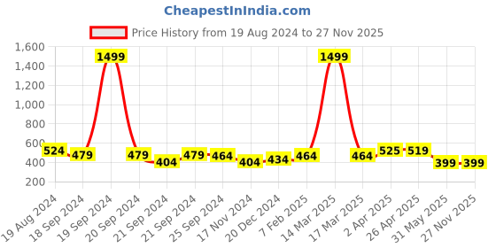 myntra.com Nauti Nati Boys Standard Tropical Printed Pure Cotton Shirt nauti nati Price History Graph from 19 Aug 2024 to 27 Nov 2025