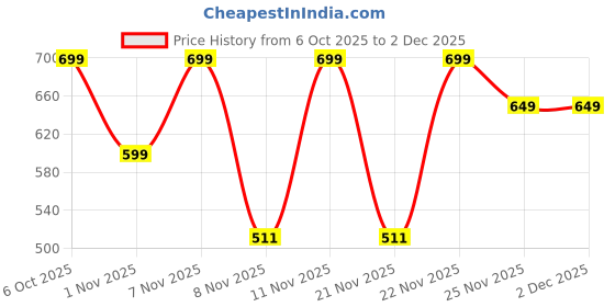 myntra.com Nauti Nati Boys Striped Pullover Sweater nauti nati Price History Graph from 6 Oct 2025 to 30 Nov 2025