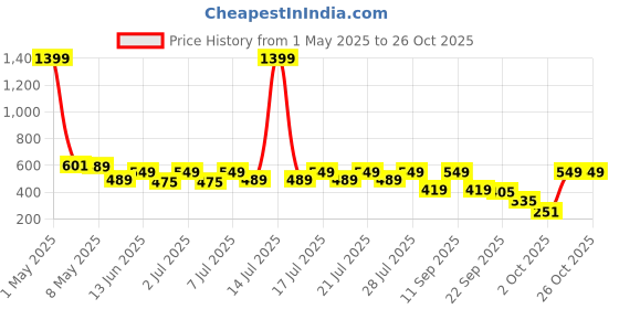 myntra.com Nauti Nati Boys Striped Romper Bow At Placket Collar Neck Romper For 0-2 Years nauti nati Price History Graph from 1 May 2025 to 26 Oct 2025