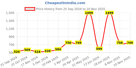 myntra.com Nauti Nati Boys Sweatshirt nauti nati Price History Graph from 25 Sep 2024 to 10 Nov 2025