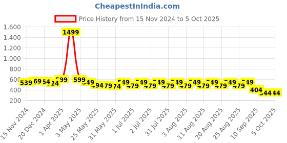 myntra.com Nauti Nati Boys Tailored Wrinkle Free Jogger Trouser nauti nati Price History Graph from 15 Nov 2024 to 4 Oct 2025