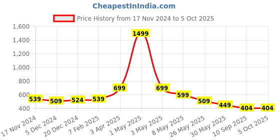 myntra.com Nauti Nati Boys Tailored Wrinkle Free Jogger Trouser nauti nati Price History Graph from 17 Nov 2024 to 4 Oct 2025