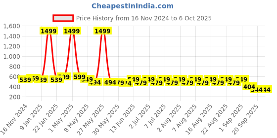 myntra.com Nauti Nati Boys Tailored Wrinkle Free Jogger Trouser nauti nati Price History Graph from 16 Nov 2024 to 6 Oct 2025