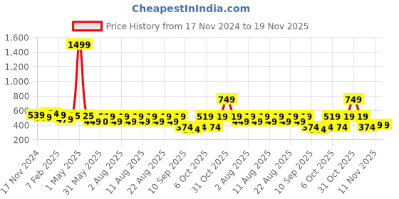 myntra.com Nauti Nati Boys Tailored Wrinkle Free Joggers Trousers nauti nati Price History Graph from 17 Nov 2024 to 19 Nov 2025