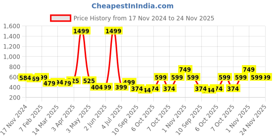 myntra.com Nauti Nati Boys Tailored Wrinkle Free Joggers Trousers nauti nati Price History Graph from 17 Nov 2024 to 23 Nov 2025