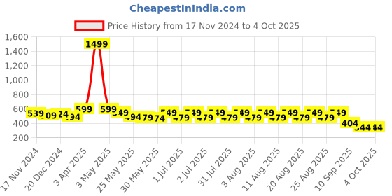 myntra.com Nauti Nati Boys Tailored Wrinkle Free Joggers Trousers nauti nati Price History Graph from 17 Nov 2024 to 4 Oct 2025