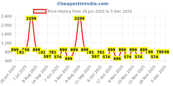 myntra.com Nauti Nati Boys Textured Cotton Regular Fit Mid-Rise Stretchable Jeans nauti nati Price History Graph from 26 Jun 2025 to 5 Dec 2025
