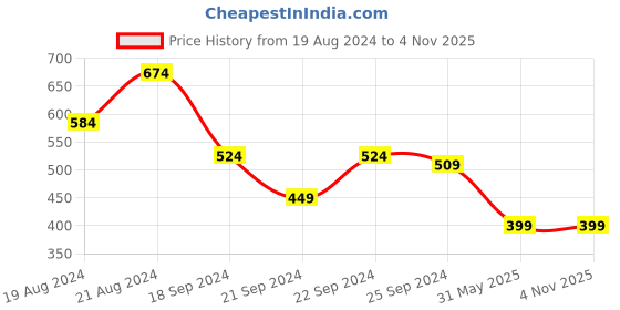 myntra.com Nauti Nati Boys Typography Printed Hooded Antimicrobial Fleece Pullover Sweatshirt nauti nati Price History Graph from 19 Aug 2024 to 3 Nov 2025
