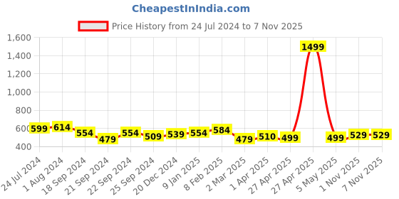 myntra.com Nauti Nati Boys Yellow & White Printed Cotton Shirt with Shorts nauti nati Price History Graph from 24 Jul 2024 to 6 Nov 2025