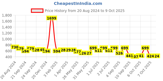 myntra.com Nauti Nati Checked A-Line Dress nauti nati Price History Graph from 20 Aug 2024 to 8 Oct 2025