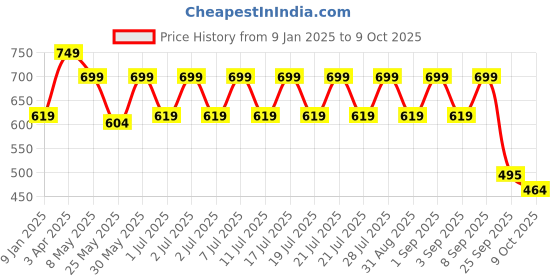 myntra.com Nauti Nati Checked Peter Pan Collar Fit & Flare Dress nauti nati Price History Graph from 9 Jan 2025 to 9 Oct 2025
