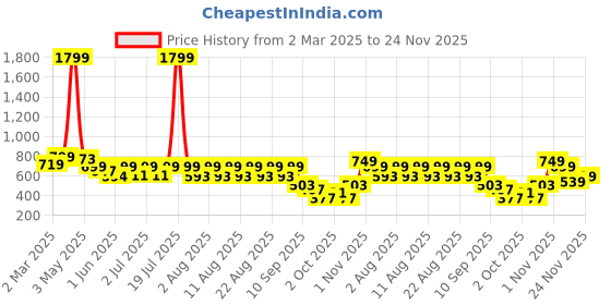 myntra.com Nauti Nati Checked Puff Sleeve Fit & Flare Dress nauti nati Price History Graph from 2 Mar 2025 to 24 Nov 2025