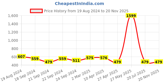 myntra.com Nauti Nati Checked Ruffled Pure Cotton Fit & Flare Dress nauti nati Price History Graph from 19 Aug 2024 to 19 Nov 2025