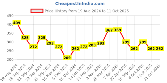 myntra.com Nauti Nati Conversational Printed Fit & Flare Dress nauti nati Price History Graph from 19 Aug 2024 to 11 Oct 2025