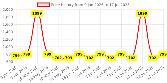 myntra.com Nauti Nati Embellished Flutter Sleeve Net A-Line Dress nauti nati Price History Graph from 9 Jan 2025 to 17 Jul 2025